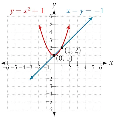 A graph showing the intersection of the parabola y = x^2 + 1 (red) and the line x - y = -1 (blue) at points (0, 1) and (1, 2).