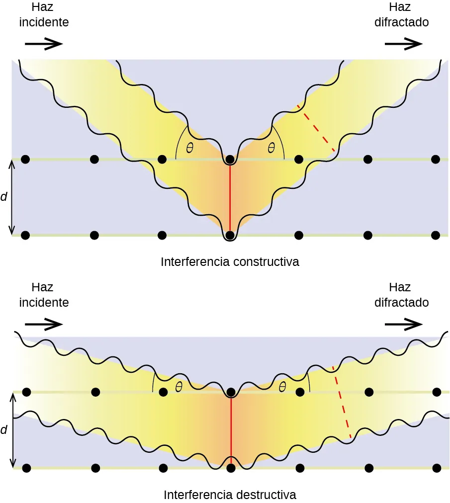 Se muestran dos figuras similares. La primera figura, titulada "Interferencia constructiva", muestra dos filas horizontales de siete puntos negros con una línea que los atraviesa. Los cuartos puntos de cada fila tienen una línea vertical que los conecta. La distancia entre estas filas se denomina "d". Un rayo marcado como "rayo incidente" desciende con un ángulo marcado como "theta" hasta que choca con la línea que une los cuartos puntos, tras lo cual un rayo difractado asciende con el mismo ángulo "theta". Se dibuja una línea de puntos a través del haz difractado. La segunda figura, marcada como "interferencia destructiva", es muy similar, excepto que los ángulos "theta" son mucho más agudos, lo que hace que las pendientes de los haces sean más superficiales.