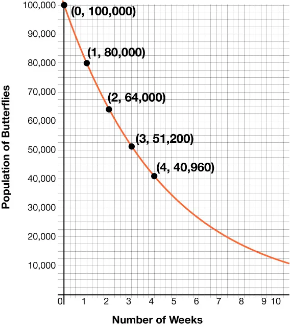 Graph of a decreasing exponential function that represents the population of butterflies as a function of number of weeks labeled points include (0, 100000), (1, 80000), (2, 64000), (3, 51200), and (4, 40960).