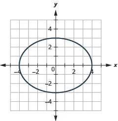This graph shows an ellipse with x intercepts (negative 4, 0) and (4, 0) and y intercepts (0, 3) and (0, negative 3).