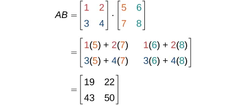 A step-by-step illustration of multiplying two 2x2 matrices, demonstrating how each element of the product matrix is calculated by summing the products of corresponding elements from a row of the first matrix and a column of the second matrix.
