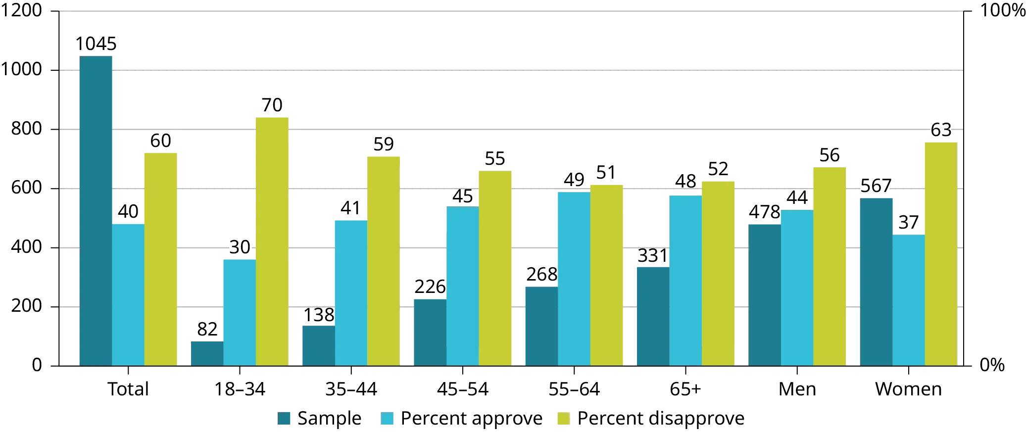 This is a bar graph with three bars for each category on the x-axis: age groups, gender, and total. The first bar shows the number of people in the category. The second bar shows the percent in the category that approve, and the third bar shows percent in the category that disapprove. The y-axis has intervals of 200 from 0–1200.