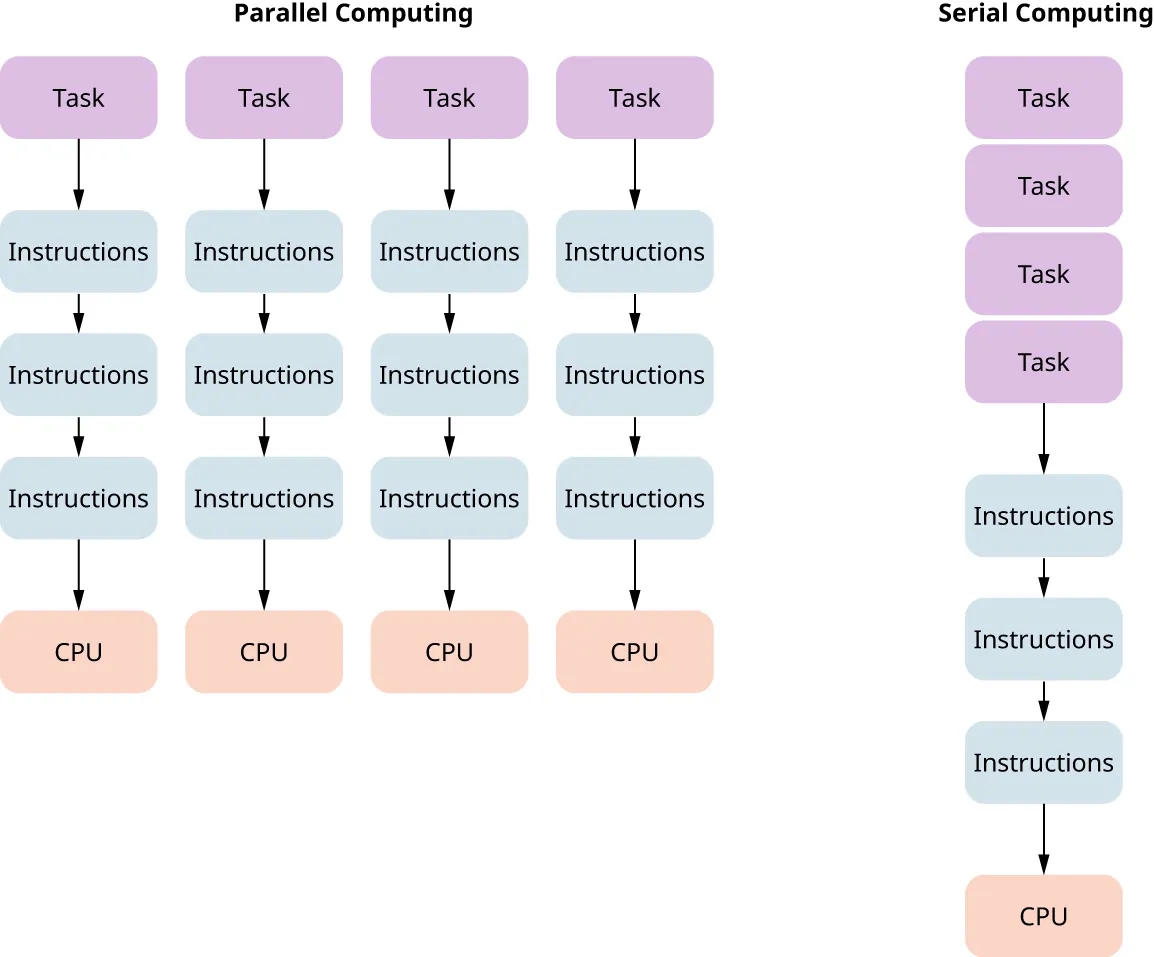 Diagram displaying Parallel computing and Serial computing.