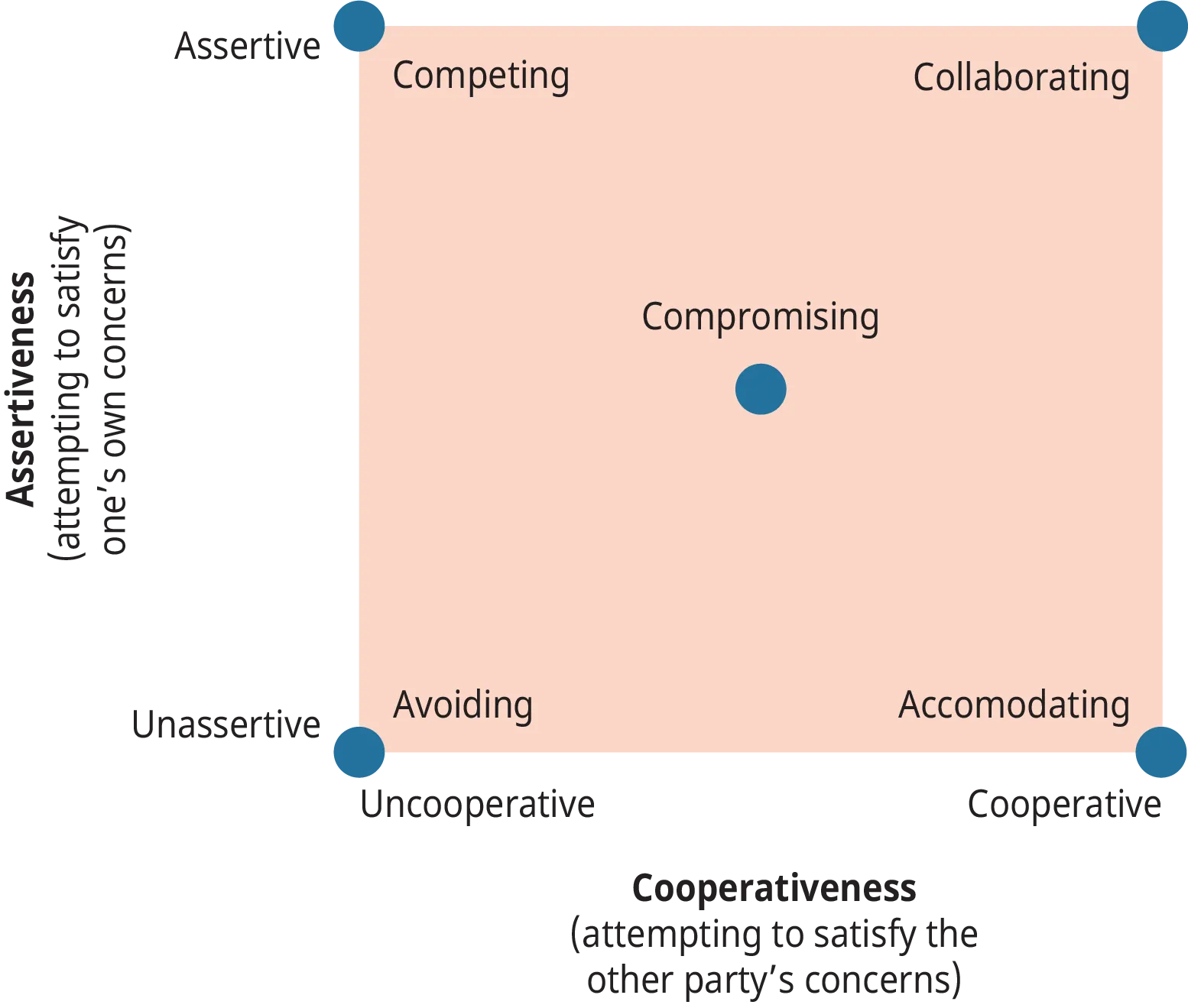 A diagram illustrating approaches to conflict resolution.