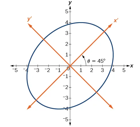 An ellipse centered at the origin, with its major and minor axes aligned with the rotated x' and y' axes. The x' axis is rotated 45 degrees counterclockwise from the x-axis.