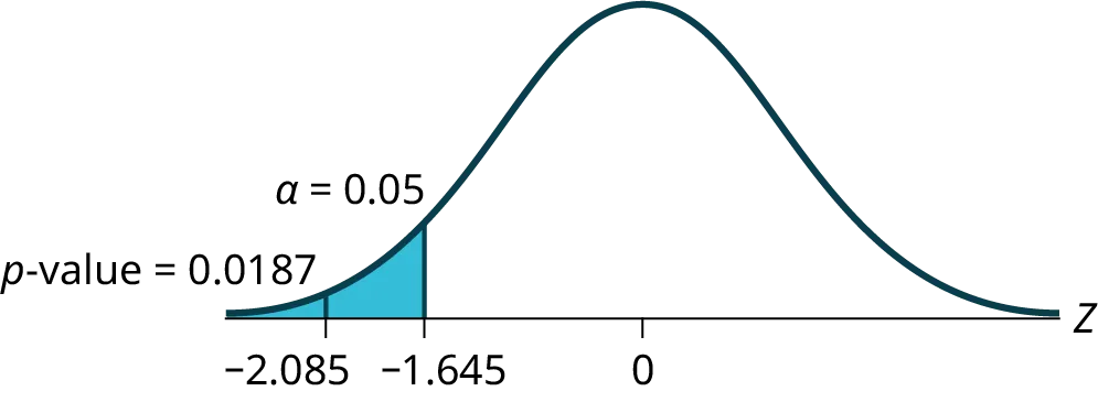 Distribution curve comparing the α to the p-value. Values of -2.15 and -1.645 are on the x-axis. Vertical upward lines extend from both of these values to the curve. The p-value is equal to 0.0158 and points to the area to the left of -2.15. α is equal to 0.05 and points to the area between the values of -2.15 and -1.645.