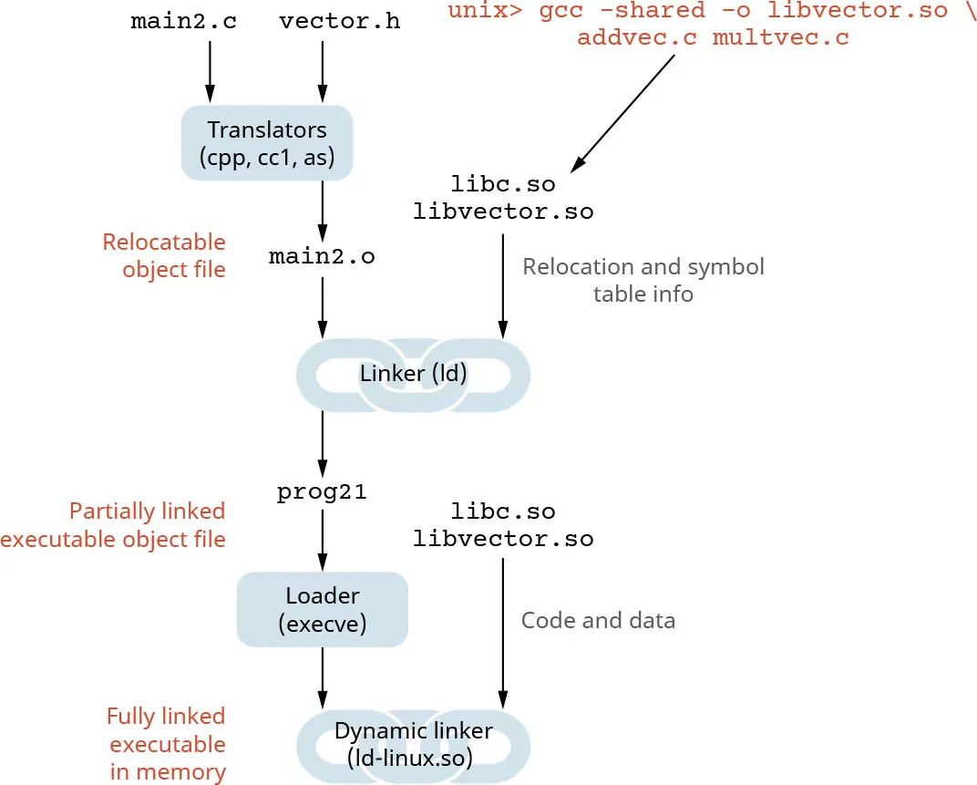 Diagram showing a shared library being used.