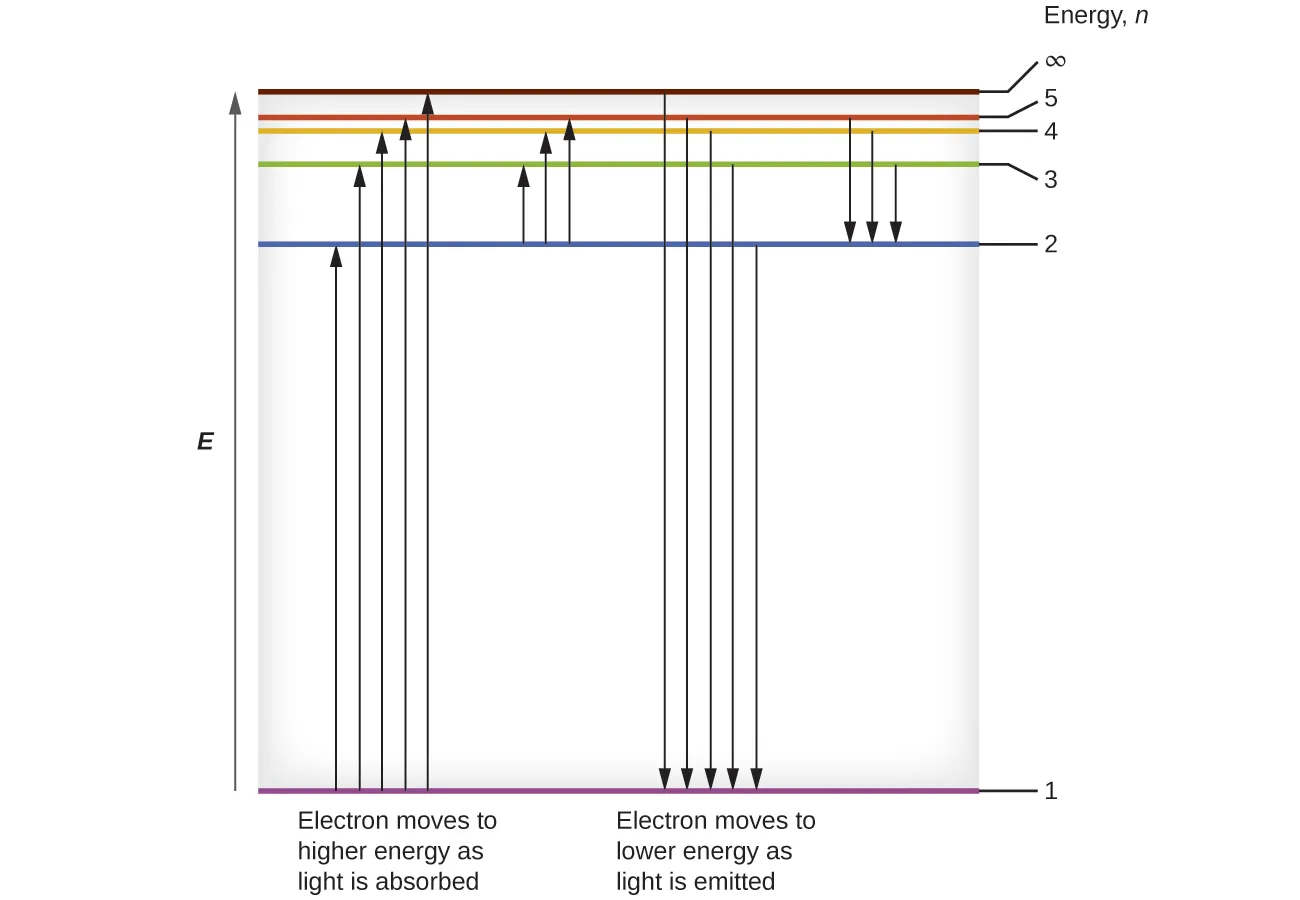 The figure includes a diagram representing the relative energy levels of the quantum numbers of the hydrogen atom. An upward pointing arrow at the left of the diagram is labeled, “E.” A grey shaded vertically oriented rectangle is placed just right of the arrow. The rectangle height matches the arrow length. Colored, horizontal line segments are placed inside the rectangle and labels are placed to the right of the box, arranged in a column with the heading, “Energy, n.” At the very base of the rectangle, a purple horizontal line segment is drawn. A black line extends to the right to the label, “1.” At a level approximately three-quarters of the distance to the top of the rectangle, a blue horizontal line segment is drawn. A black line extends to the right to the label, “2.” At a level approximately seven-eighths the distance from the base of the rectangle, a green horizontal line segment is drawn. A black line extends to the right to the label, “3.” Just a short distance above this segment, an orange horizontal line segment is drawn. A black line segment extends to the right to the label, “4.” Just above this segment, a red horizontal line segment is drawn. A black line extends to the right to the label, “5.” Just a short distance above this segment, a brown horizontal line segment is drawn. A black line extends to the right to the label, “infinity.” Arrows are drawn to depict energies of photons absorbed, as shown by upward pointing arrows on the left, or released as shown by downward pointing arrows on the right side of the diagram between the colored line segments. The label, “Electron moves to higher energy as light is absorbed,” is placed beneath the upward pointing arrows. Similarly, the label, “Electron moves to lower energy as light is emitted,” appears beneath the downward pointing arrows. Moving left to right across the diagram, arrows extend from one colored line segment to the next in the following order: purple to blue, purple to green, purple to orange, purple to red, purple to brown, blue to green, blue to orange, and blue to red. The arrows originating from the same colored segment are grouped together by close placement of the arrows. Similarly, the downward arrows follow in this sequence; brown to purple, red to purple, orange to purple, green to purple, blue to purple, red to blue, orange to blue, and green to blue. Arrows are again grouped by close placement according to the color at which the arrows end.