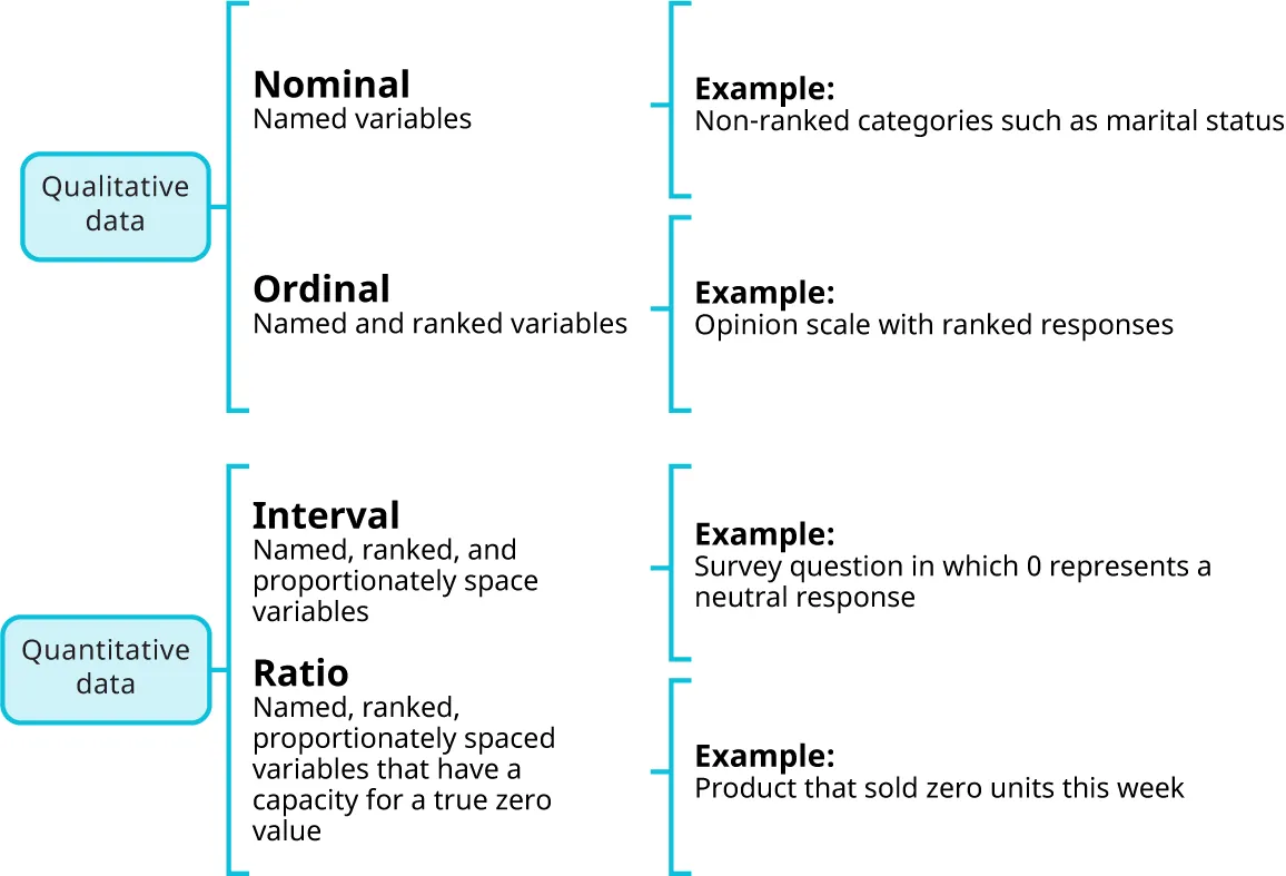Qualitative data: Nominal (Named variables); Ordinal (Named and ranked variables). Quantitative data: Interval (Named, ranked, and proportionately spaced variables); Ratio (Named, ranked, proportionately spaced variables that have capacity for true zero value).