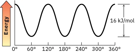 A line graph of energy versus angle of rotation, around the C2 – C1 bond.