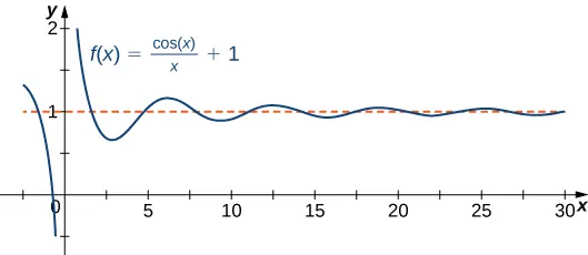 The function f(x) = (cos x)/x + 1 is shown. It decreases from (0, ∞) and then proceeds to oscillate around y = 1 with decreasing amplitude.