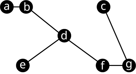 Graph H 1 has 7 vertices labeled from a to g. The edges are a b, b d, e d, d f, f g, and g c.