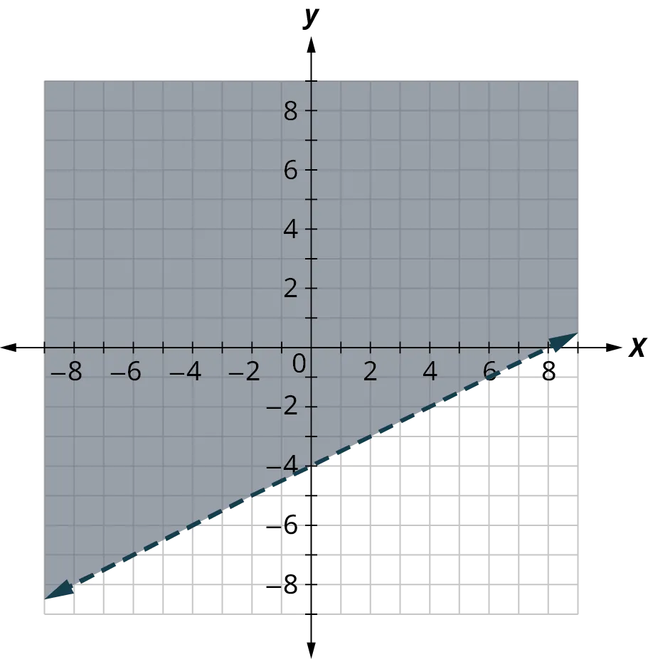 A dashed line is plotted on an x y coordinate plane. The x and y axes range from negative 8 to 8, in increments of 1. The line passes through the points, (negative 8, negative 8), (0, negative 4), and (8, 0). The region above the line is.