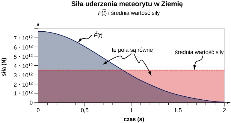 Wykres przedstawia przebieg zależności siły oraz siły średniej jako funkcji czasu podczas uderzenia meteoru o ziemię. Oś pozioma jest osią czasu od 0 do 2 sekund. Oś pionowa jest osią wartości siły wyrażonej w niutonach, w przedziale od 0 do 8 razy 10 do 12. W chwili t = 0 siła ma wartość maksymalną prawie 8 razy 10 do 12 niutona i maleje niemal do 0 dla t = 2s. Siła średnia jest stała na poziomie około 3,5 razy 10 do 12 niutona. Pola pod krzywymi zostały zacieniowane i, zgodnie z opisem na rysunku, są sobie równe.