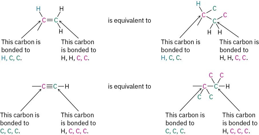 Two pairs of equivalent structures. First pair shows alkene and a 4-carbon chain. Second pair shows alkyne and a 2-carbon chain, in which each carbon is bonded to two carbons