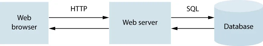 Graphic showing looping connection from Web browser, to HTTP, to Web Server, to SQL, to Database, to Web Server, and back to Web browser.