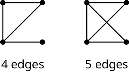 Two graphs. The first graph has 4 vertices and 4 edges. The second graph has 4 vertices and 5 edges.