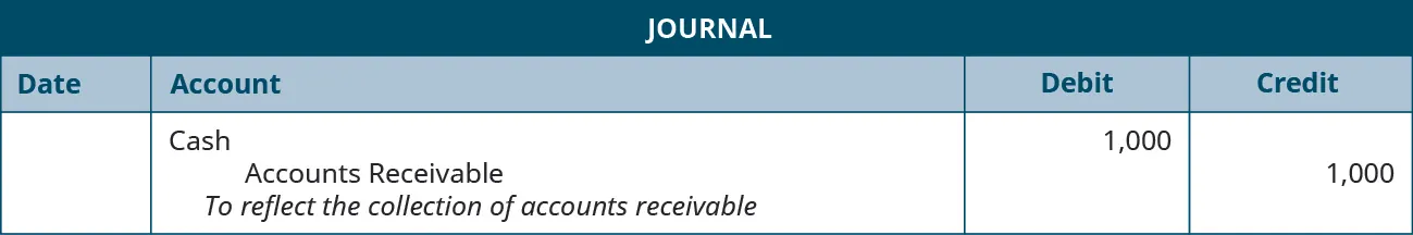 A journal entry shows a debit to Cash for $1,000 and credit to Accounts Receivable for $1,000 with the note “to reflect the collection of accounts receivable.”
