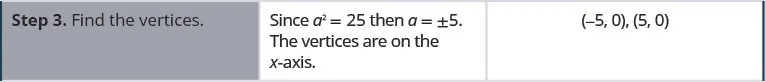 Step 3 is to find the vertices. Since a squared is equal to 25, then a is equal to plus or minus 5. The vertices lie on the x-axis and are (negative 5, 0) and (5, 0).