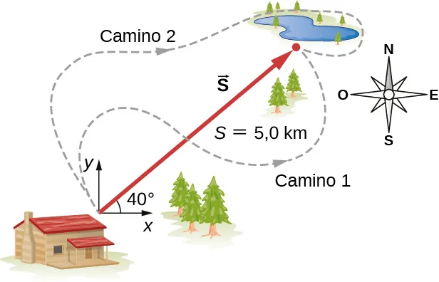 El norte es arriba, el este es a la derecha. Se muestran una casa y un lago. También se muestra el sistema de coordenadas x y, con el origen cerca de la casa, la dirección de la x positiva hacia la derecha y la dirección de la y positiva hacia arriba. El vector de la casa al lago se muestra como una flecha roja recta, marcada como vector S, magnitud S=5,0 kilómetros, y con un ángulo de 40 grados sobre la dirección de la x positiva. Los dos senderos serpenteantes, el sendero 1 y el sendero 2, que van desde la casa hasta el lago se muestran en una línea discontinua.