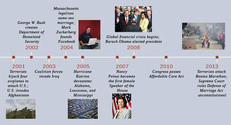 In 2001, terrorists hijack four airplanes to attack the U.S., and the U.S. invades Afghanistan; a photograph of soldiers aiming their guns from behind a hill in Afghanistan is shown. In 2002, George W. Bush creates the Department of Homeland Security. In 2003, coalition forces invade Iraq. In 2004, Massachusetts legalizes same-sex marriage, and Mark Zuckerberg founds Facebook; a photograph of Zuckerberg sitting with a laptop computer is shown. In 2005, Hurricane Katrina devastates Alabama, Louisiana, and Mississippi; an aerial photograph of underwater homes and trees is shown. In 2007, Nancy Pelosi becomes the first female Speaker of the House; a photograph of Pelosi is shown. In 2008, the global financial crisis begins, and Barack Obama is elected president; a photograph of Barack Obama taking the oath of office beside Michelle Obama is shown. In 2010, Congress passes the Affordable Care Act. In 2013, terrorists attack the Boston Marathon, and the Supreme Court rules the Defense of Marriage Act unconstitutional; a photograph of bystanders assisting the injured at the finish line of the Boston Marathon is shown.