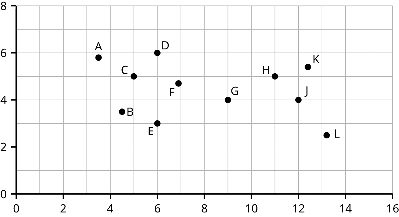 A scatterplot with an X axis that ranges from 0 to 16 and a Y axis that ranges from 0 to 8. There are 11 data points labeled A through L randomly scattered.
