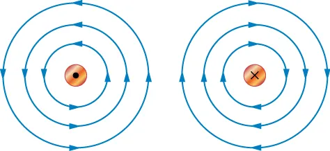 The diagram on the left shows a small circle with a dot in the center. There are three progressively larger circles on the outside of the small circle with arrows pointing in the counter-clockwise direction representing magnetic fields. The diagram on the right has a small circle with an x in the middle. The three progressively larger circles have arrows pointing in the clockwise direction.