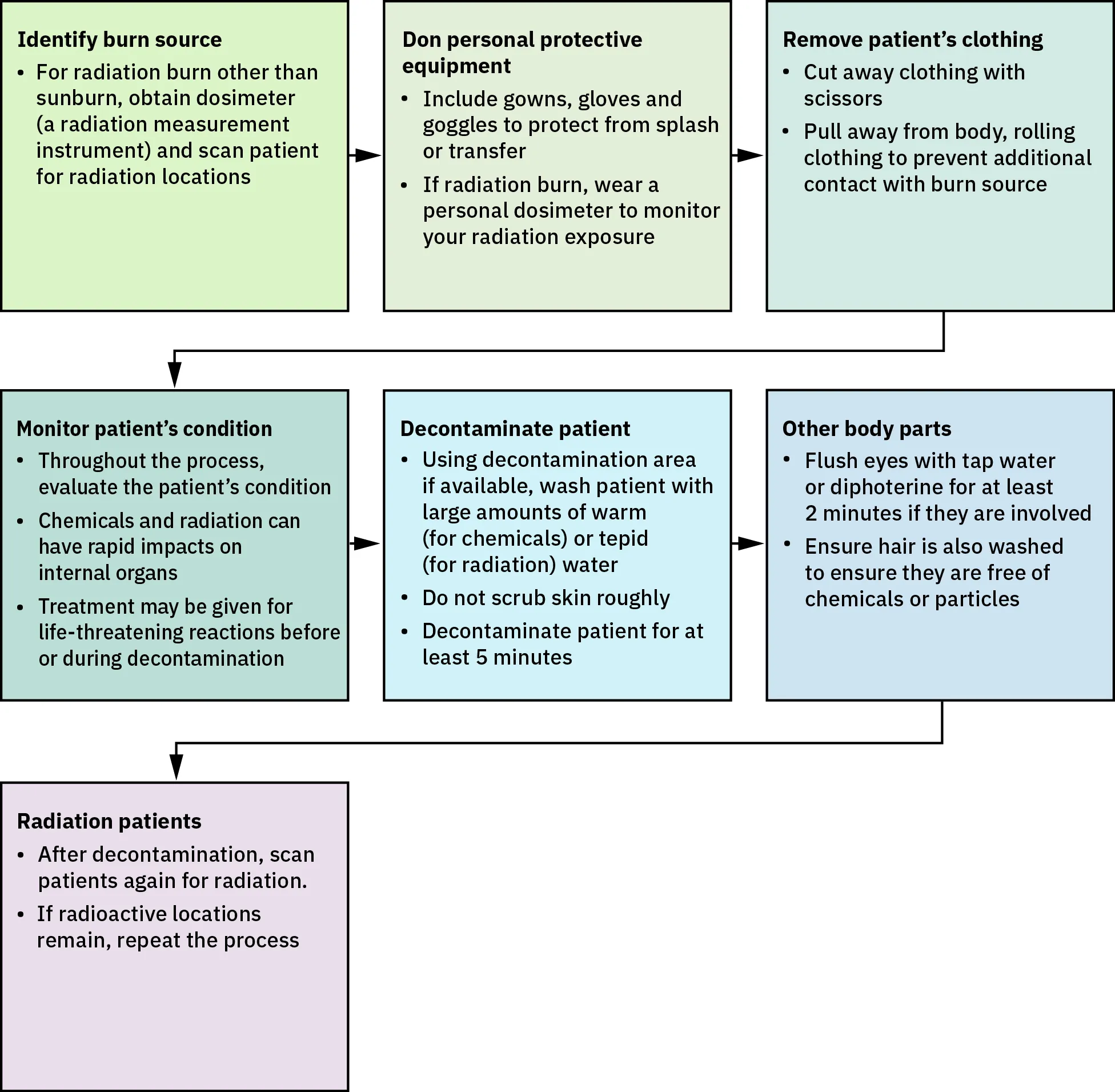 Graphic showing the importance of decontamination for patients exposed to chemicals and radiation.