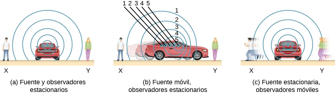 La imagen A es un dibujo de un automóvil estacionado que es una fuente de ondas sonoras y dos personas que no se mueven y que actúan como observadoras. La imagen A es un dibujo de un automóvil en movimiento que es una fuente de ondas sonoras y dos personas sin movimiento que actúan como observadoras. La imagen C es un dibujo de un automóvil en movimiento que es una fuente de ondas sonoras y dos personas en movimiento que actúan como observadoras.