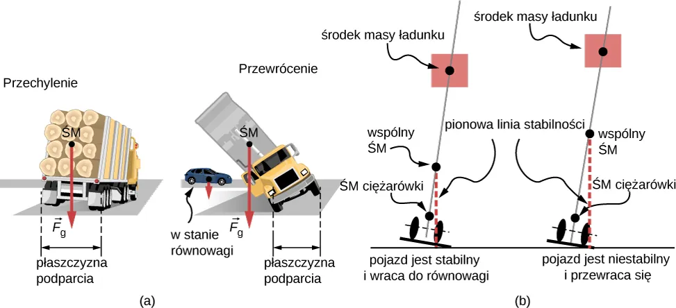 Rysunek A pokazuje ciężarówkę ze środkiem masy nad obszarem pod spodem pojazdu. Na rysunku B widoczna jest ciężarówka, która jest bliska zawrócenia, ze środkiem masy znajdującym się poza tym obszarem. Samochód w stanie równowagi jest pokazany obok dla porównania. Rysunek C to schemat, który wskazuje pozycję połączonego środka masy ładunku i ciężarówki pomiędzy dwoma kołami, sprawia to że pojazd jest stabilny. Na rysunku D schematycznie pokazano pozycję połączonego środka masy ładunku i ciężarówki na zewnątrz dwóch kół, co powoduje, że pojazd jest niestabilny i może się przewrócić.
