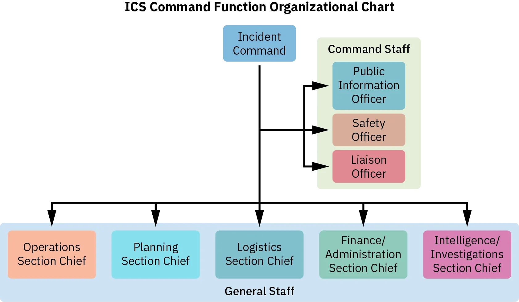 The ICS Command Function Organizational Chart shows to whom different staff report. At the top of the org chart is the incident command. The general staff reporting into incident command includes the operations section chief, planning section chief, logistics session chief, finance and administration section chief, and intelligence and investigations section chief. The command staff, consisting of the public information officer, safety officer, and liaison officer also report to the incident command.