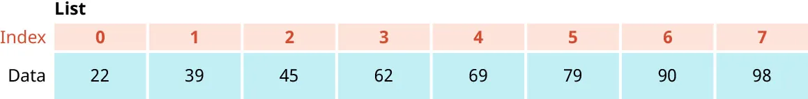 A table has an index row with cells containing the numbers 0 through 7. The Data row has the following cells: 22, 39, 45, 62, 69, 79, 90, and 98.