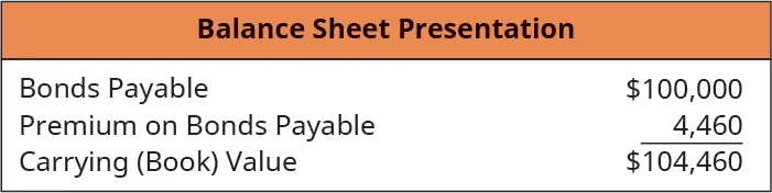Balance Sheet Presentation: Bonds Payable 100,000, Plus: Premium on Bonds Payable 4,460, equals Carrying (Book) Value $104,460.
