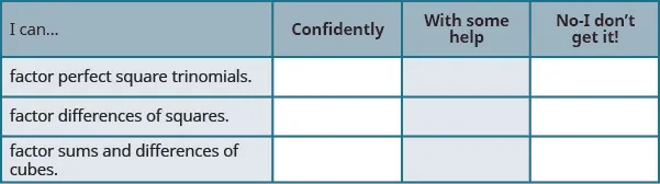 This table has the following statements all to be preceded by “I can…”. The first row is “factor perfect square trinomials”. The second row is “factor differences of squares”. The third row is “factor sums and differences of cubes”. In the columns beside these statements are the headers, “confidently”, “with some help”, and “no-I don’t get it!”.