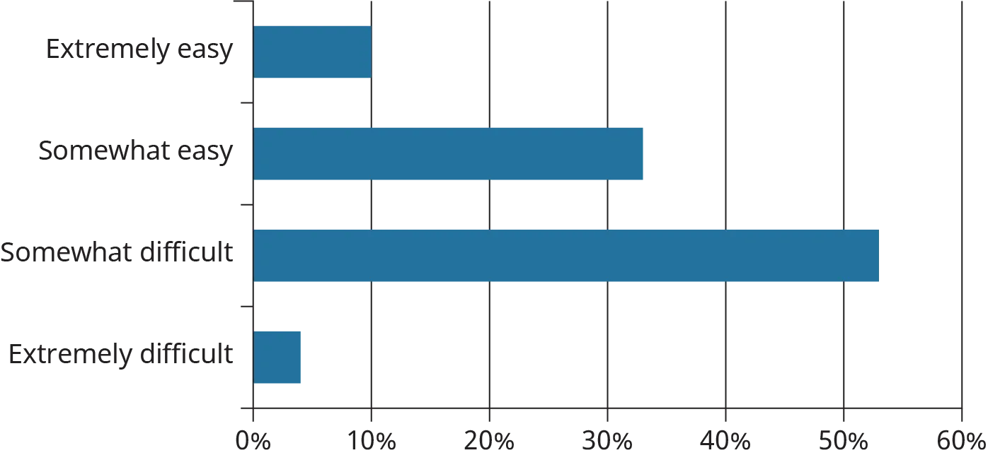 A horizontal bar graph plots the responses for a survey as easy and difficult.