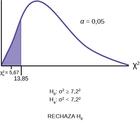 Se trata de una curva de chi-cuadrado no simétrica con valores de 0 y 5,67 identificados en el eje horizontal. El punto 5,67 está a la izquierda del pico de la curva. Una línea vertical ascendente se extiende desde 5,67 hasta la curva y la región a la izquierda de esta línea está sombreada. El área sombreada es igual al valor p.