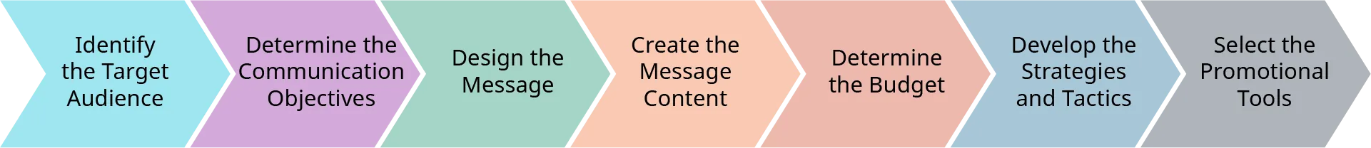 The steps in the IMC planning process are shown as nested pointed boxes in a horizontal row. Starting at the left, the steps are identify the target audience, determine the communication objectives, design the message, create the message content, determine the budget, develop the strategies and tactics, and select the promotional tools.