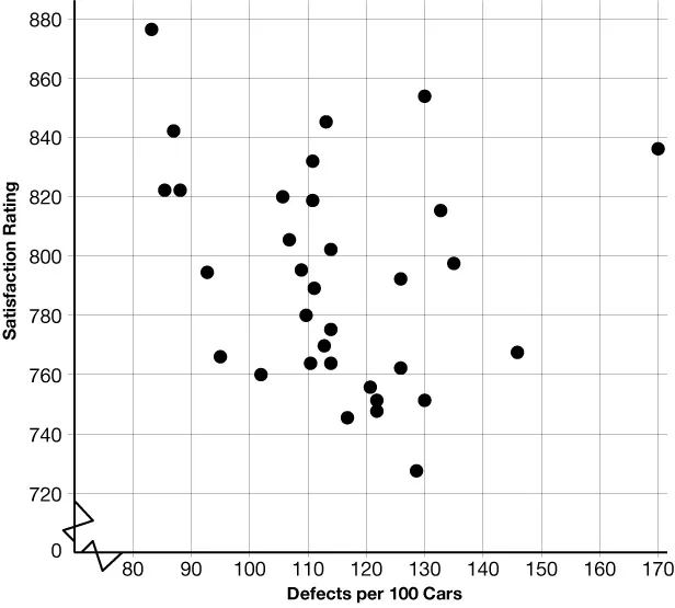 Scatter plot showing the relationship between the number of defects per 100 cars and their satisfaction rating. Points are spread across the grid.