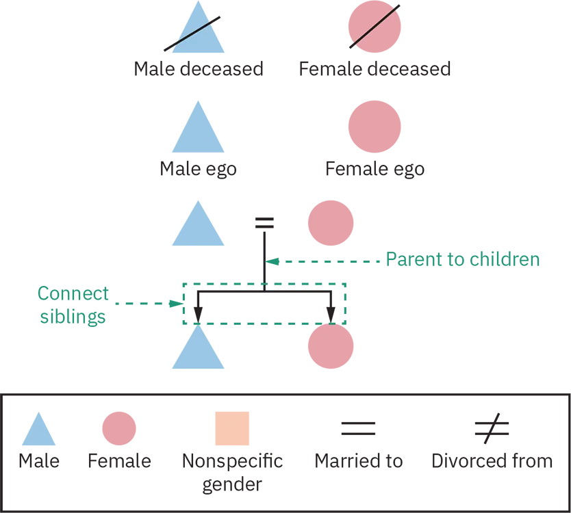 An anthropological kinship legend to identify family relationships. Top row: Blue triangle with line through it labeled male deceases. red circle with line through it labeled female deceased. Row 2: blude triangle labeled male ego. Red circle labeled female ego .Row three: blue triangle equal sign red circle. Vertical line below connected to a horizontal line with downward pointing arrows at each end pointing to a blue triangle and a red circle. The vertical line represents Parent to children and the horizontal connects siblings. Key at bottom: Blue triangle - male, red circle - female, orange square -non specific gender, equal sign - married to and not equal sign - divorced from