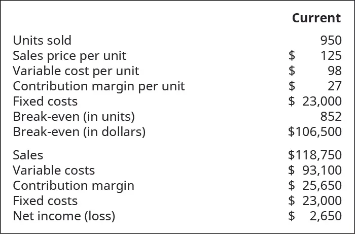Current information: Units Sold 950, Sales Price per Unit $125, Variable Cost per Unit $98, Contribution Marin per Unit $27, Fixed Costs $23,000, Break-Even (in units) 852, Break-Even (in dollars) $106,481, Sales $118,750, Variable Costs $93,100, Contribution Margin $25,650, Fixed Costs $23,000, Net Income 2,650.