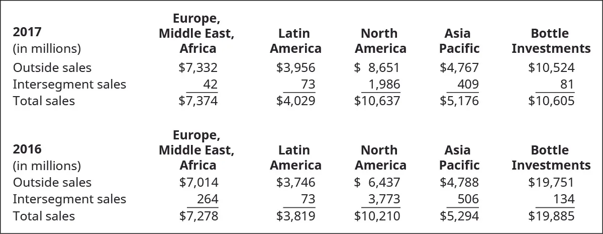 Chart showing 2017 (in millions) for Europe, Middle East, Africa; Latin America; North America; Asia Pacific; and Bottle Investments; respectively: Outside sales, $7,332, $3,956, $8,651, $4,767, $10,524; Intersegment sales, $42, $73, $1,986, $409, $81; Total sales, $7,374, $4,029, $10,637, $5,176, $10,605. Chart showing 2016 (in millions) for Europe, Middle East, Africa; Latin America; North America; Asia Pacific; and Bottle Investments, respectively: Outside sales, $7,014 , $3,746, $6,437, $4,788, $19,751; Intersegment sales, $264, $73, $3,773, $506, $134; Total sales, $7,278, $3,819, $10,210, $5,294, $19,885.