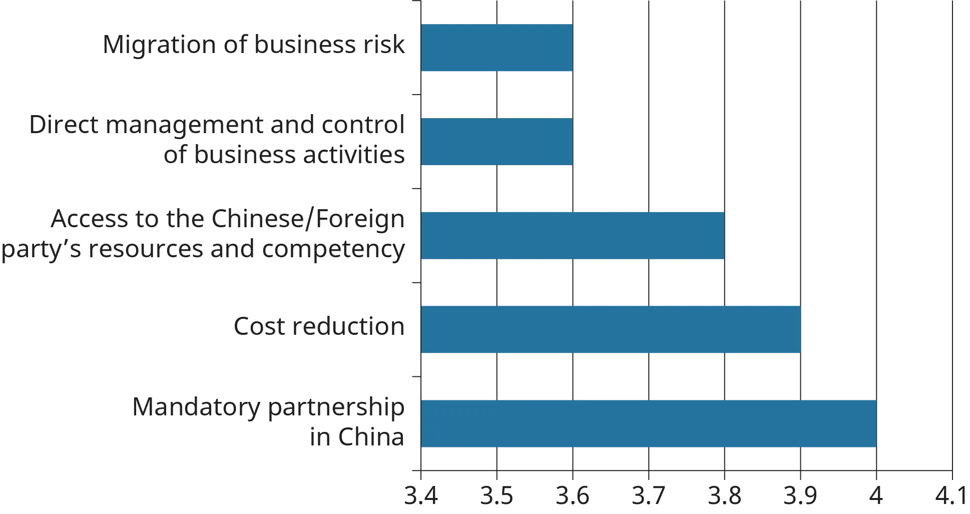 A bar graph shows the main benefits foreign companies expect to gain from strategic alliances.