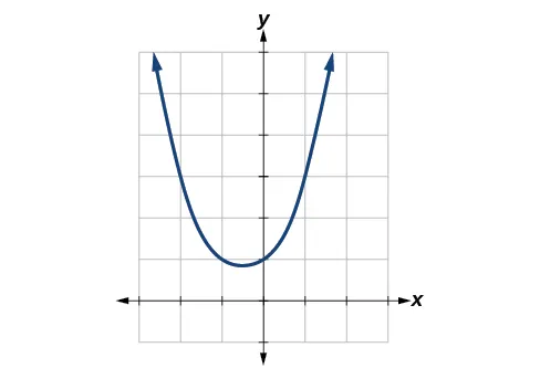 Gráfico de la función f(x) = (x^3 – 1)/(x – 1).