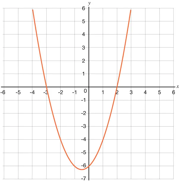 Graph of a parabola that opens upward with a y-intercepts of negative 6 and x-intercepts of negative 3 and 2.