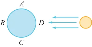 The image shows Earth labeled on four sides with the sun to the right, with three arrows pointing in the direction of Earth. Point A is on the top. Point B is on the left, farthest from the sun. Point C is on the bottom. Point D is on the right, closest to the sun.