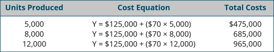 Units Produced, Cost Equation, Total costs, respectively are: 5,000, Y=$125,000 + ($70 x 5,000), $475,000; 8,000, Y=$125,000 + ($70 x 8,000), $685,000; 12,000, Y=$125,000 + ($70 x 12,000), $965,000.
