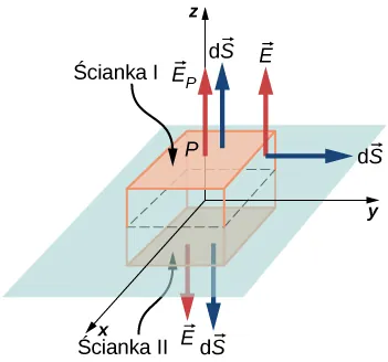 Rysunek przedstawia prostopadłościan i płaszczyznę przechodzącą przez jego środek. Górna i dolna powierzchnia prostopadłościanu są równoległe do płaszczyzny i oznaczone jako bok 1 i odpowiednio bok 2. Strzałka oznaczona jako wektor E z indeksem P wychodzi w górę z punktu P na środku górnej powierzchni i jest prostopadła do tej powierzchni. Inna strzałka oznaczona jako delta wektor S jest również skierowana w górę od górnej powierzchni. Dwie strzałki oznaczone wektorem E i delta wektor S skierowane są w dół wychodząc z powierzchni dolnej. Strzałka delta wektor S na prawej powierzchni wskazuje kierunek na zewnątrz i jest prostopadła do tej powierzchni. Inna strzałka wychodząca z tego samego punktu oznaczona jest wektor E jest skierowana do góry. 