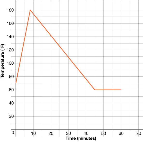 GRAPH THAT SHOWS TEMPERATURE IN DEGREES FAHRENHEIT AS A FUNCTION OF TIME IN MINUTES WITH A \(y\)-intercepts OF 70. THE GRAPH INCREASES, THEN DECREASES, AND THEN REMAINS CONSTANT.