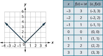 This figure has a v-shaped line graphed on the x y-coordinate plane. The x-axis runs from negative 4 to 4. The y-axis runs from negative 1 to 6. The v-shaped line goes through the points (negative 3, 3), (negative 2, 2), (negative 1, 1), (0, 0), (1, 1), (2, 2), and (3, 3). Next to the graph is a table. The table has 8 rows and 3 columns. The first row is a header row with the headers x, f of x equalsabsolute value of x, and (x, f of x). The second row has the coordinates negative 3, 3, and (negative 3, 3). The third row has the coordinates negative 2, 2, and (negative 2, 2). The fourth row has the coordinates negative 1, 1, and (negative 1, 1). The fifth row has the coordinates 0, 0, and (0, 0). The sixth row has the coordinates 1, 1, and (1, 1). The seventh row has the coordinates 2, 2, and (2, 2). The eighth row has the coordinates 3, 3, and (3, 3).