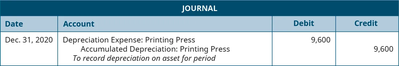 Journal entry dated December 31, 2020 debiting Depreciation Expense: Printing Press for 9,600 and crediting Accumulated Depreciation: Printing Press for 9,600 with the note “To record depreciation on asset for period.”